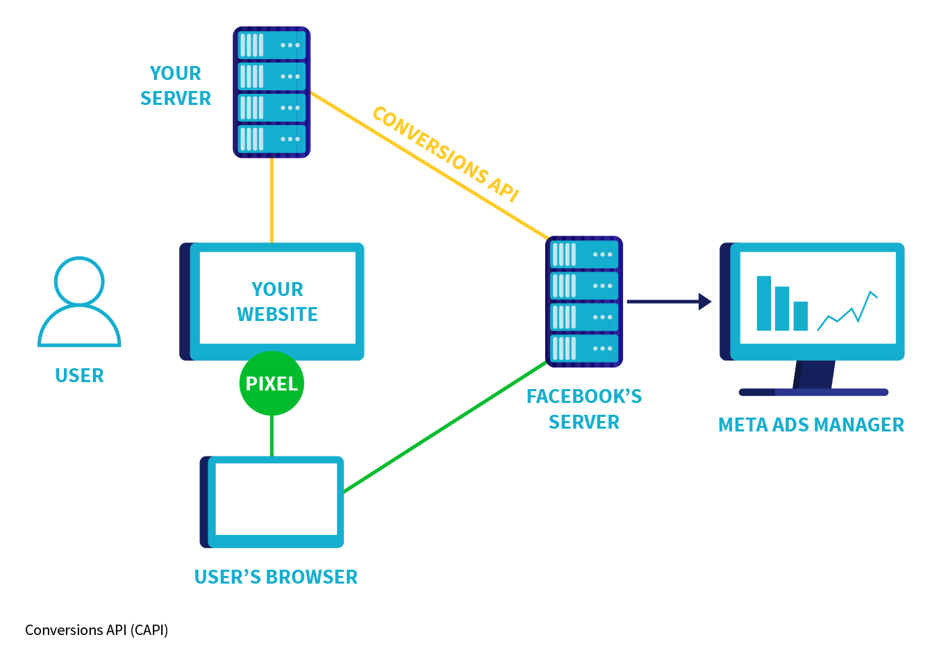 Conversions API