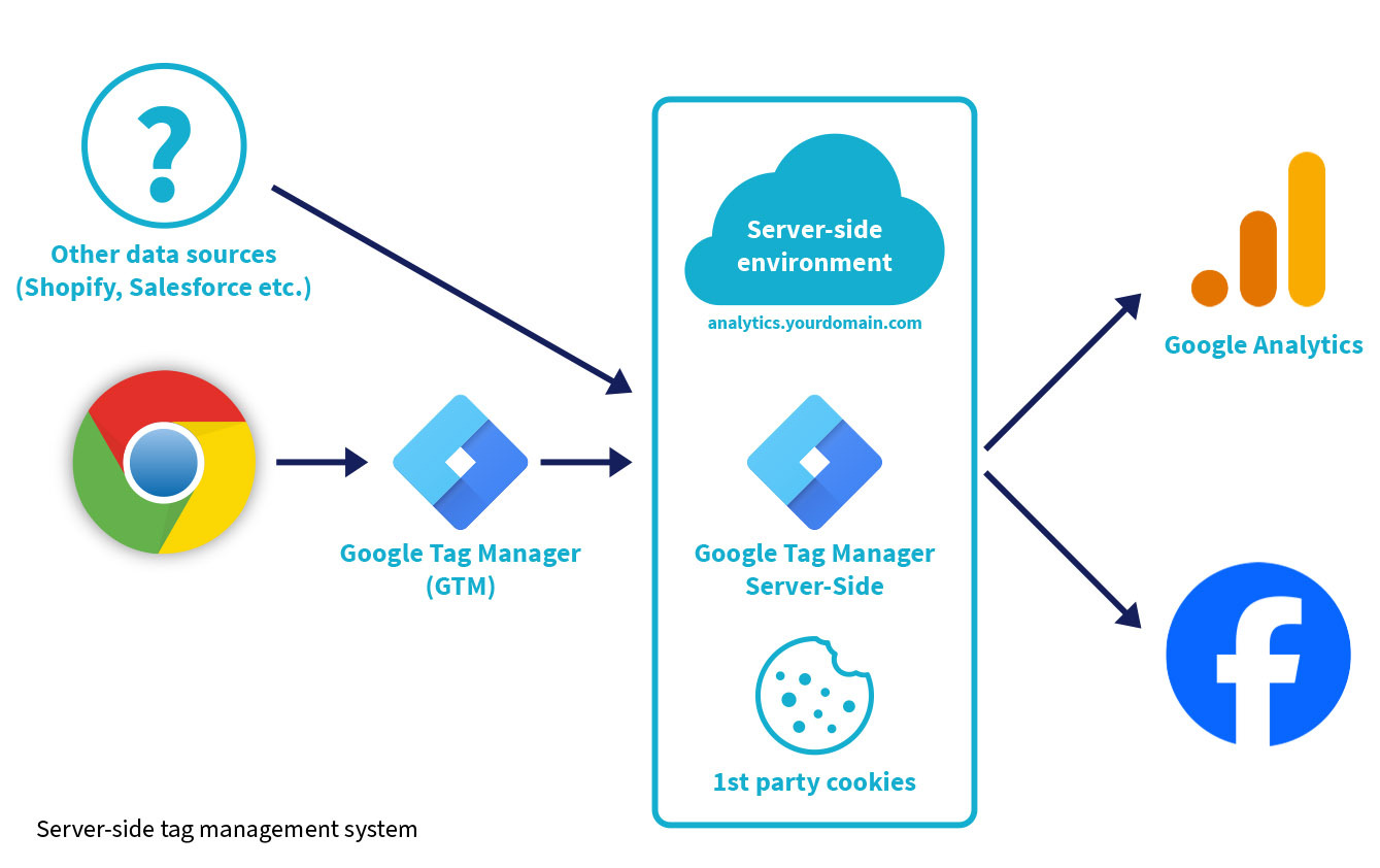 Serves.side tag management system