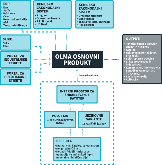 Podatkovni tok osnovnega OIma produtka