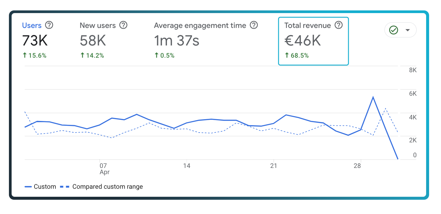 Demonstrating the improvement of advertising results using the ad catalog